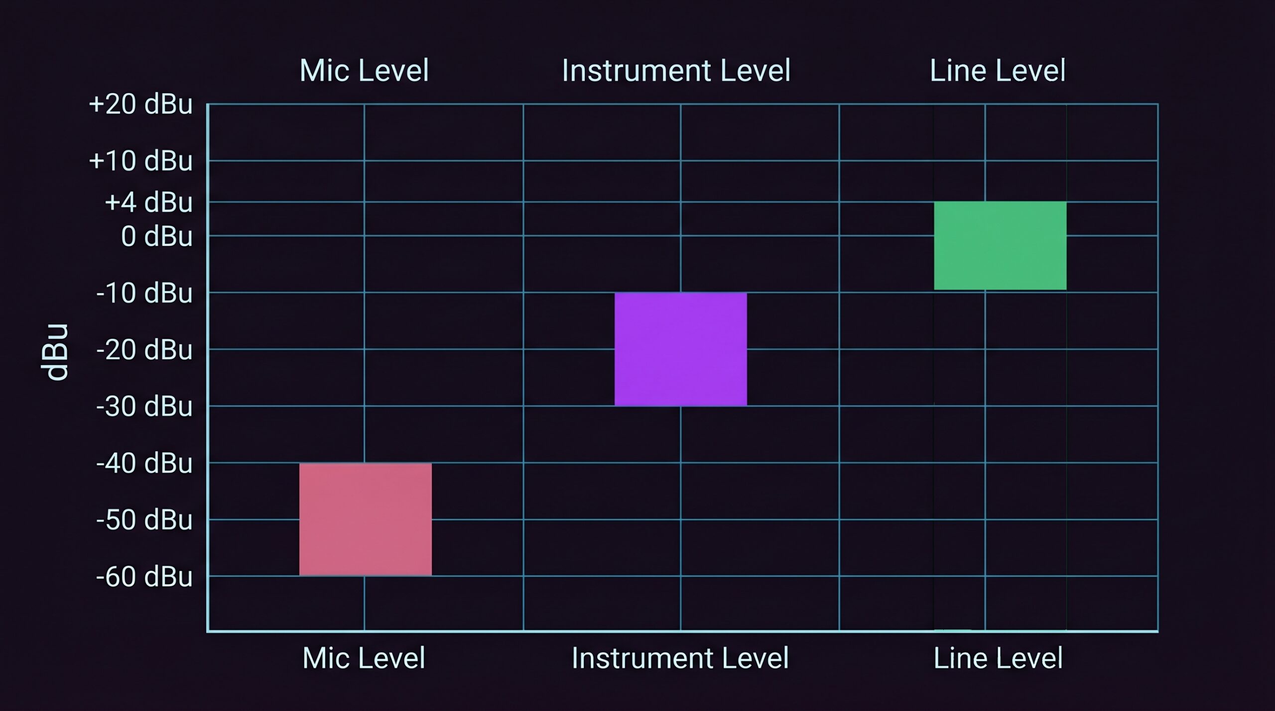 Visual comparison of Mic, Instrument, and Line signal levels